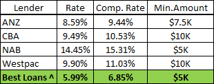 loan comparison chart