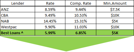 loan comparison chart