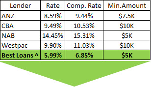 Lenders Comparison Chart