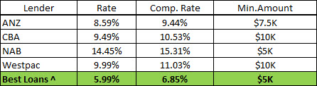 Loan comparison chart